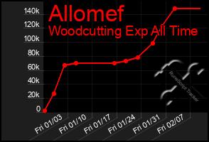 Total Graph of Allomef