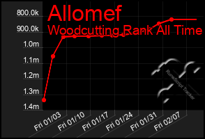 Total Graph of Allomef