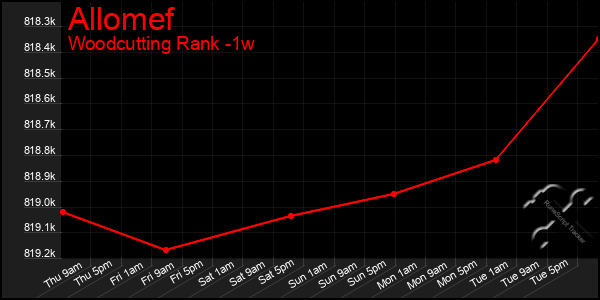 Last 7 Days Graph of Allomef