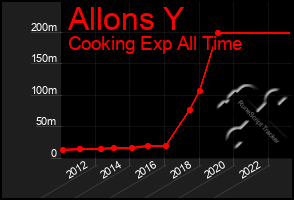 Total Graph of Allons Y
