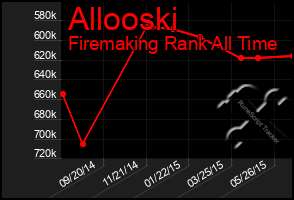 Total Graph of Allooski
