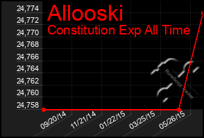 Total Graph of Allooski