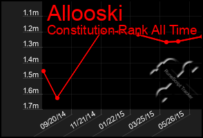 Total Graph of Allooski