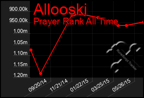 Total Graph of Allooski