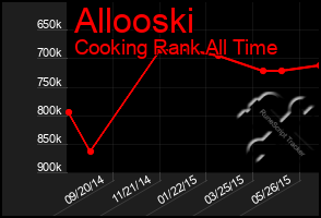 Total Graph of Allooski