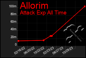 Total Graph of Allorim