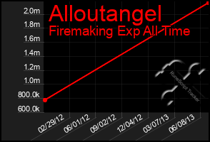 Total Graph of Alloutangel