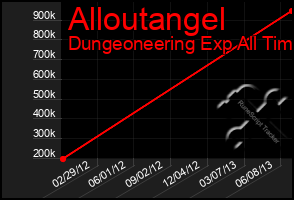 Total Graph of Alloutangel