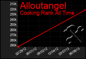 Total Graph of Alloutangel