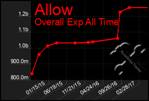 Total Graph of Allow