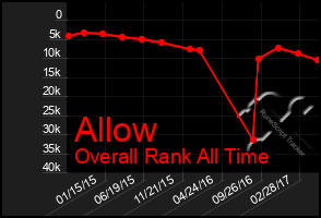 Total Graph of Allow