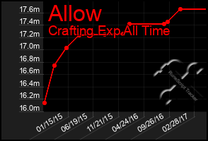 Total Graph of Allow