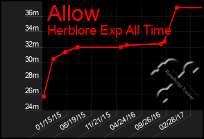 Total Graph of Allow