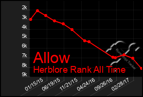 Total Graph of Allow