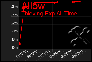 Total Graph of Allow