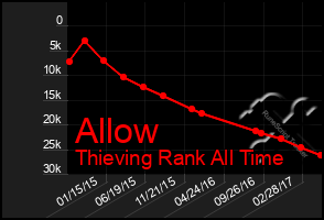 Total Graph of Allow