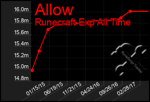 Total Graph of Allow