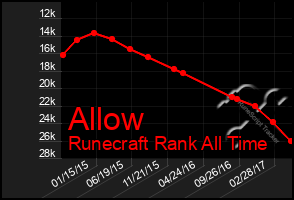 Total Graph of Allow