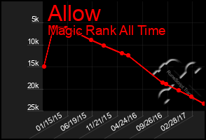 Total Graph of Allow