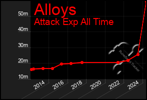 Total Graph of Alloys