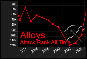 Total Graph of Alloys