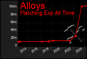 Total Graph of Alloys