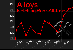 Total Graph of Alloys