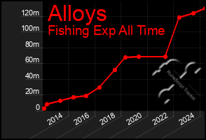 Total Graph of Alloys