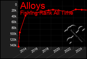 Total Graph of Alloys