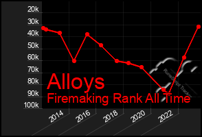 Total Graph of Alloys