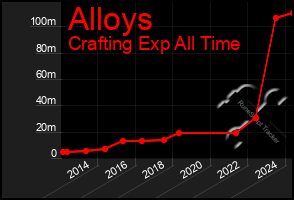 Total Graph of Alloys