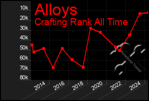 Total Graph of Alloys