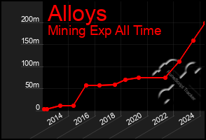 Total Graph of Alloys