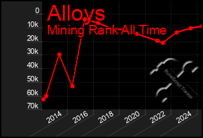 Total Graph of Alloys