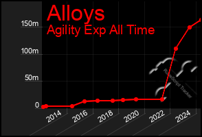 Total Graph of Alloys