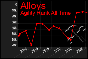 Total Graph of Alloys