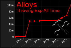 Total Graph of Alloys