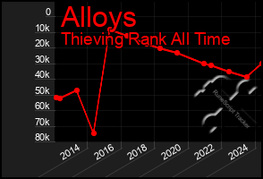 Total Graph of Alloys