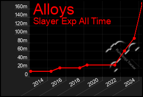 Total Graph of Alloys