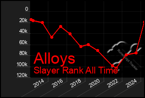 Total Graph of Alloys