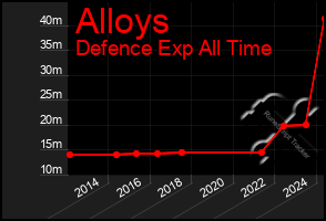 Total Graph of Alloys