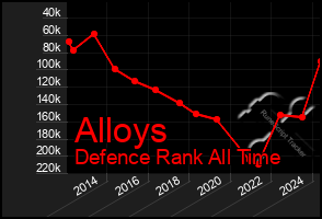 Total Graph of Alloys