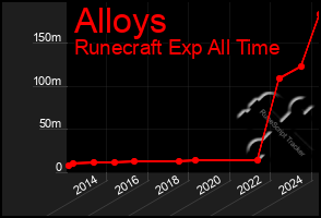 Total Graph of Alloys