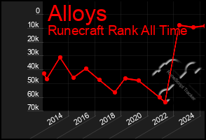 Total Graph of Alloys