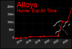 Total Graph of Alloys