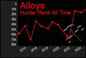 Total Graph of Alloys