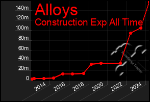 Total Graph of Alloys