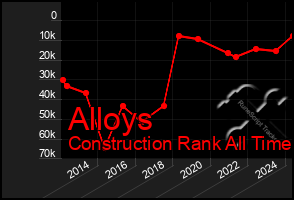 Total Graph of Alloys