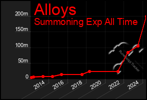 Total Graph of Alloys