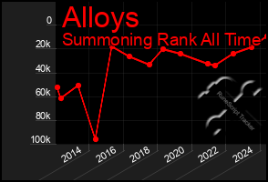 Total Graph of Alloys